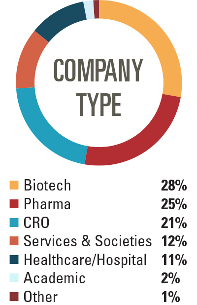 Attendee Demographics - Company Type