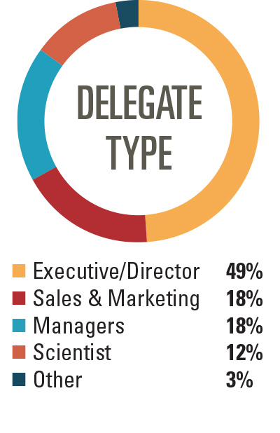 Attendee Demographics - Delegate Title